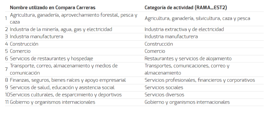 Tabla de sectores de actividad económica